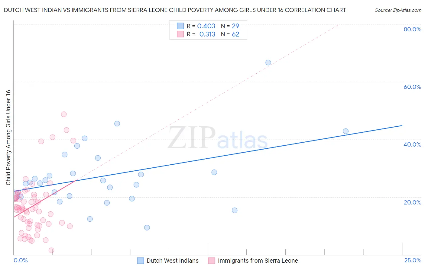 Dutch West Indian vs Immigrants from Sierra Leone Child Poverty Among Girls Under 16