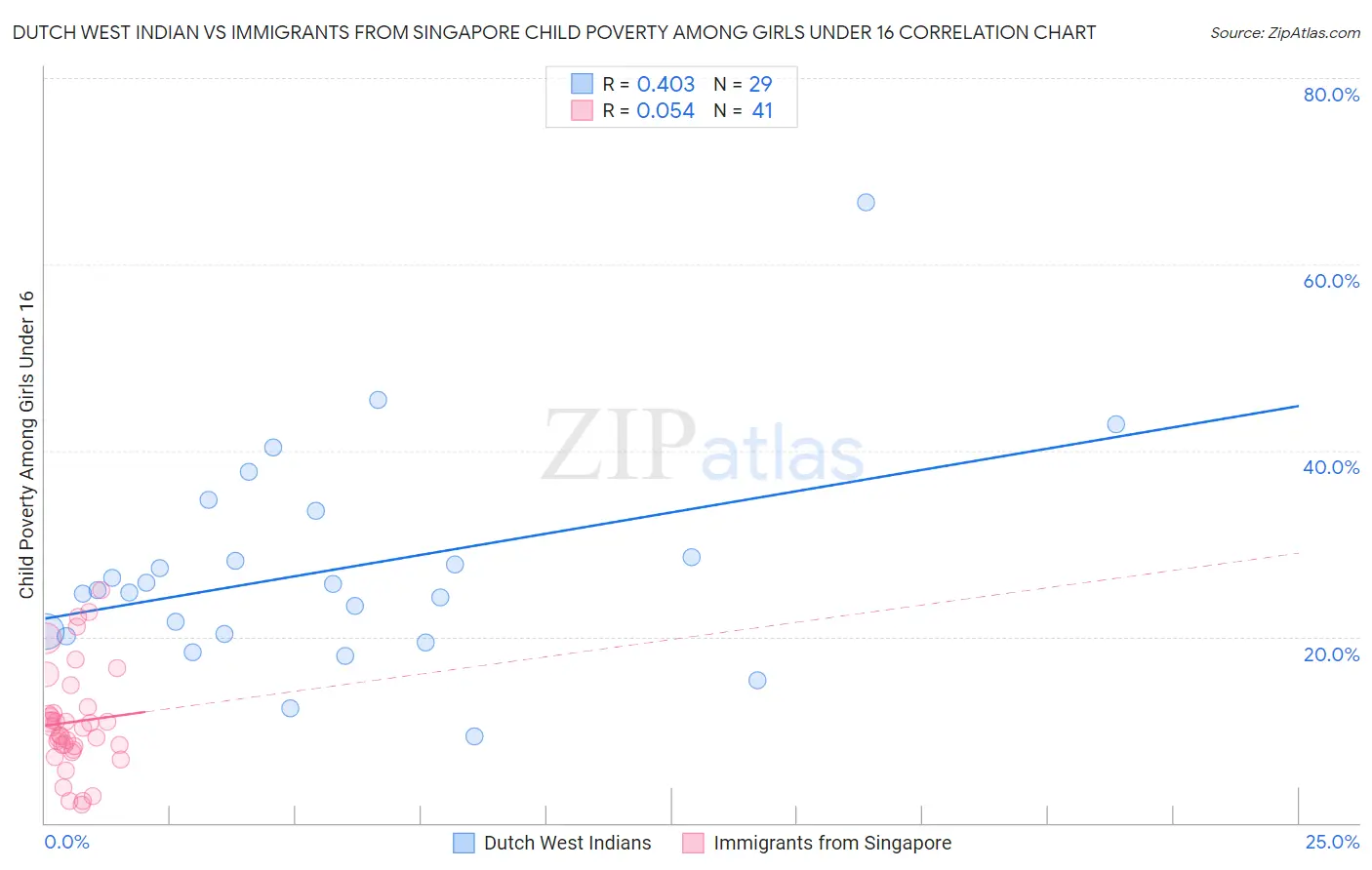 Dutch West Indian vs Immigrants from Singapore Child Poverty Among Girls Under 16