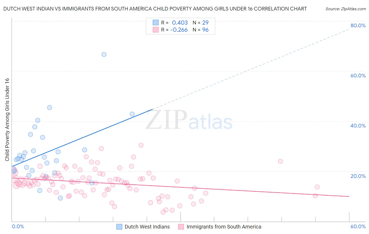Dutch West Indian vs Immigrants from South America Child Poverty Among Girls Under 16