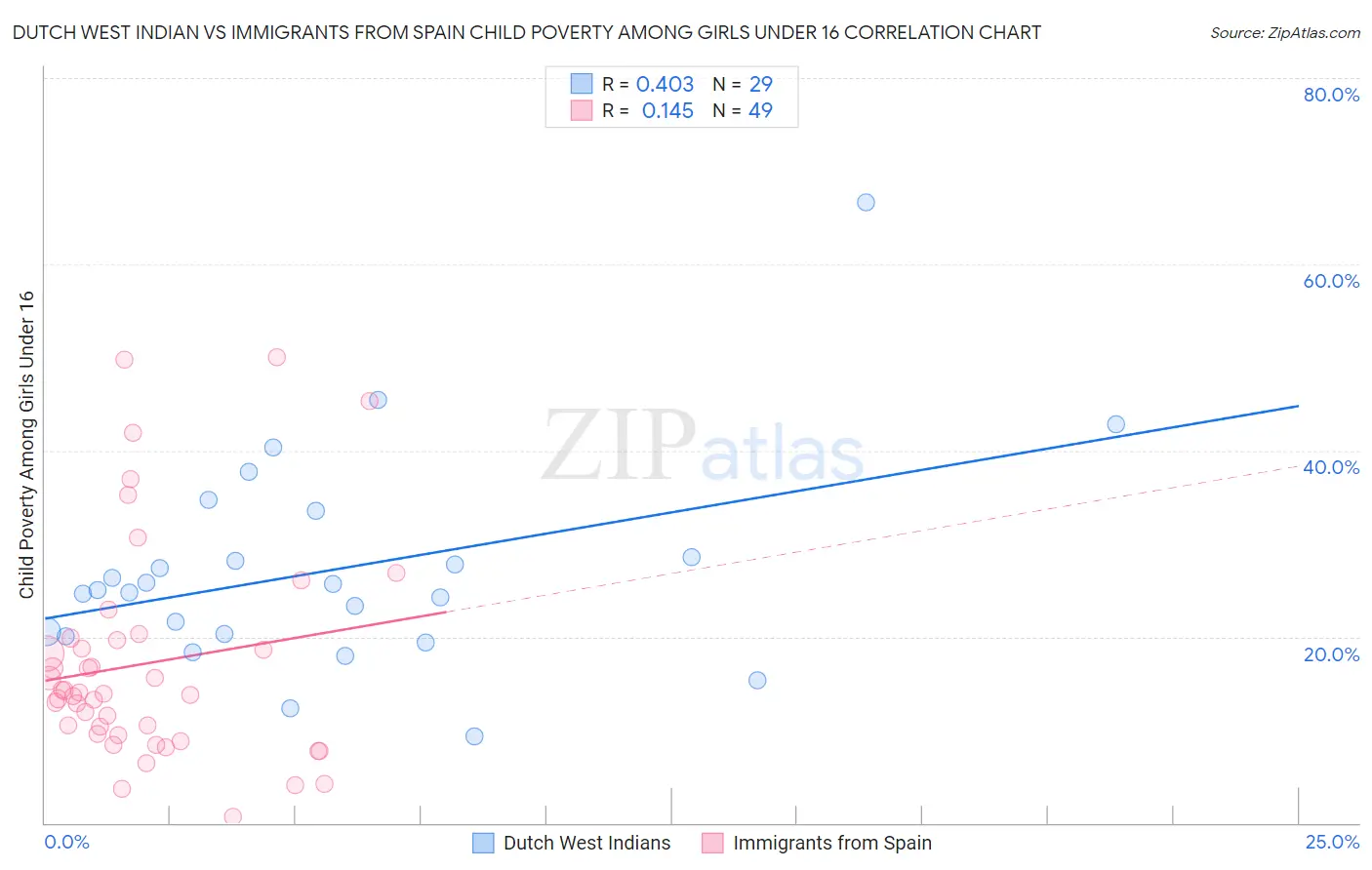 Dutch West Indian vs Immigrants from Spain Child Poverty Among Girls Under 16