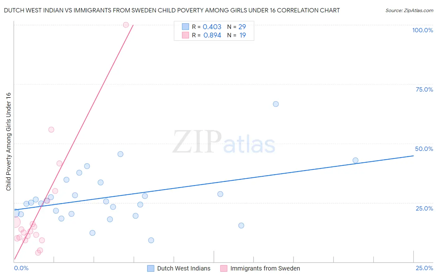 Dutch West Indian vs Immigrants from Sweden Child Poverty Among Girls Under 16