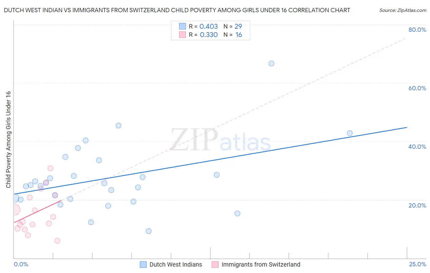 Dutch West Indian vs Immigrants from Switzerland Child Poverty Among Girls Under 16