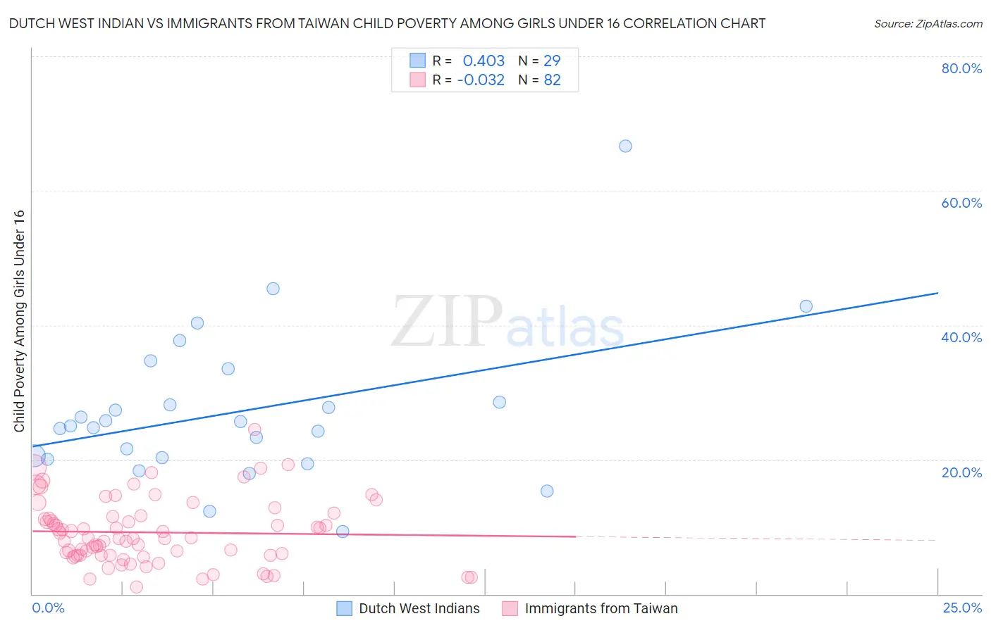 Dutch West Indian vs Immigrants from Taiwan Child Poverty Among Girls Under 16