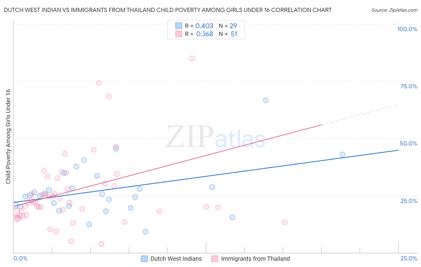 Dutch West Indian vs Immigrants from Thailand Child Poverty Among Girls Under 16