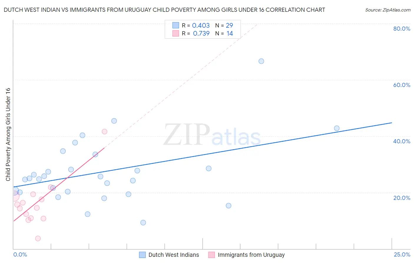 Dutch West Indian vs Immigrants from Uruguay Child Poverty Among Girls Under 16