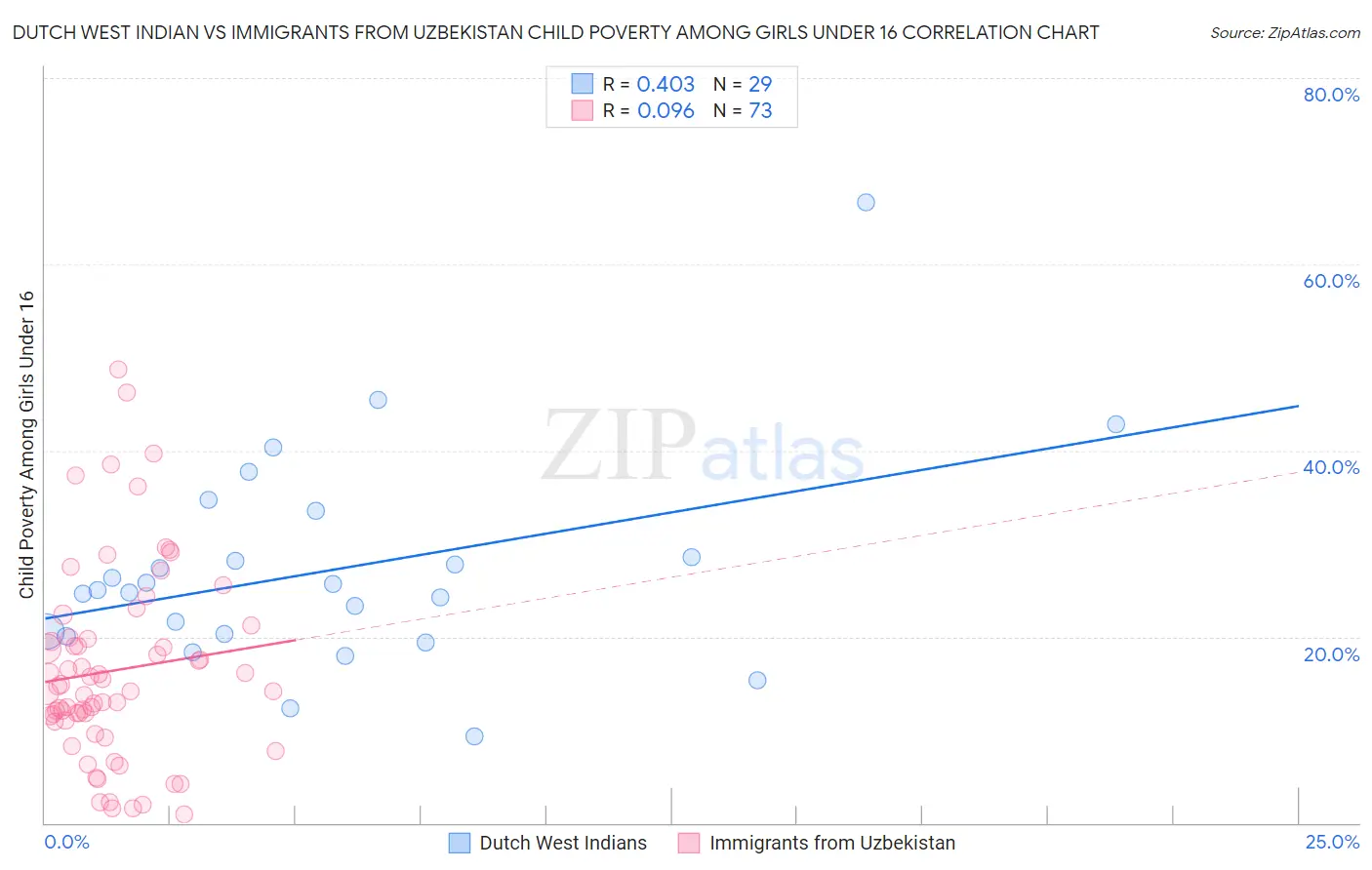 Dutch West Indian vs Immigrants from Uzbekistan Child Poverty Among Girls Under 16