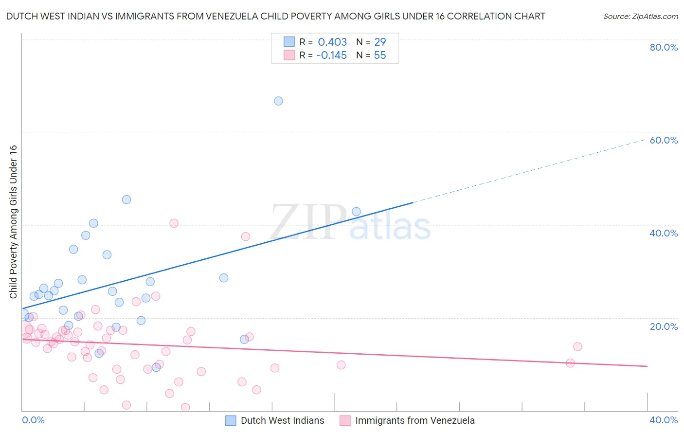 Dutch West Indian vs Immigrants from Venezuela Child Poverty Among Girls Under 16