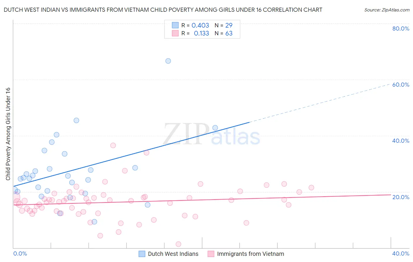 Dutch West Indian vs Immigrants from Vietnam Child Poverty Among Girls Under 16