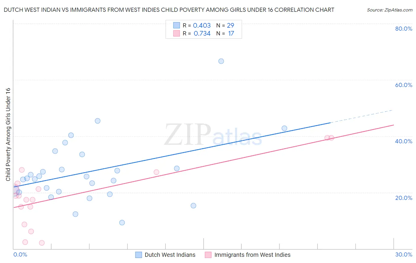 Dutch West Indian vs Immigrants from West Indies Child Poverty Among Girls Under 16