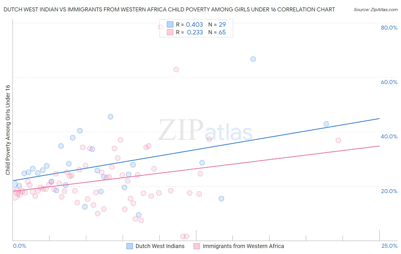 Dutch West Indian vs Immigrants from Western Africa Child Poverty Among Girls Under 16