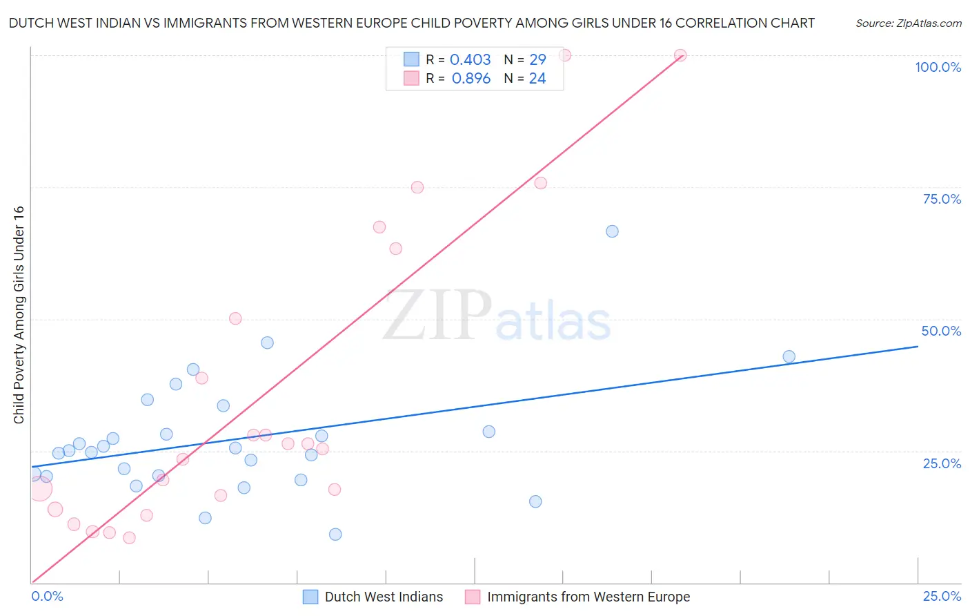 Dutch West Indian vs Immigrants from Western Europe Child Poverty Among Girls Under 16