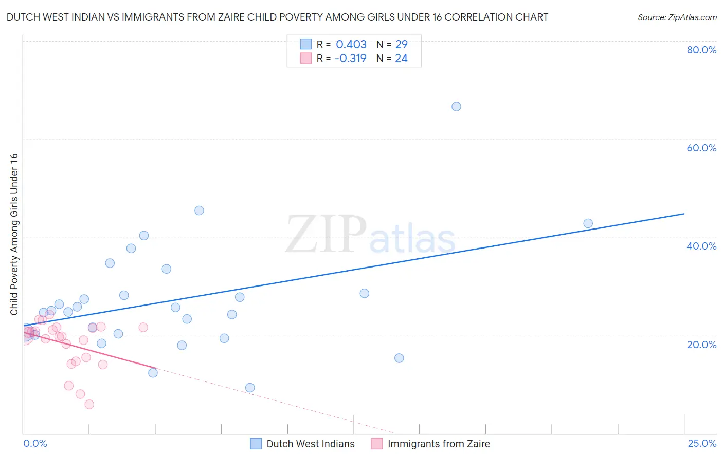 Dutch West Indian vs Immigrants from Zaire Child Poverty Among Girls Under 16