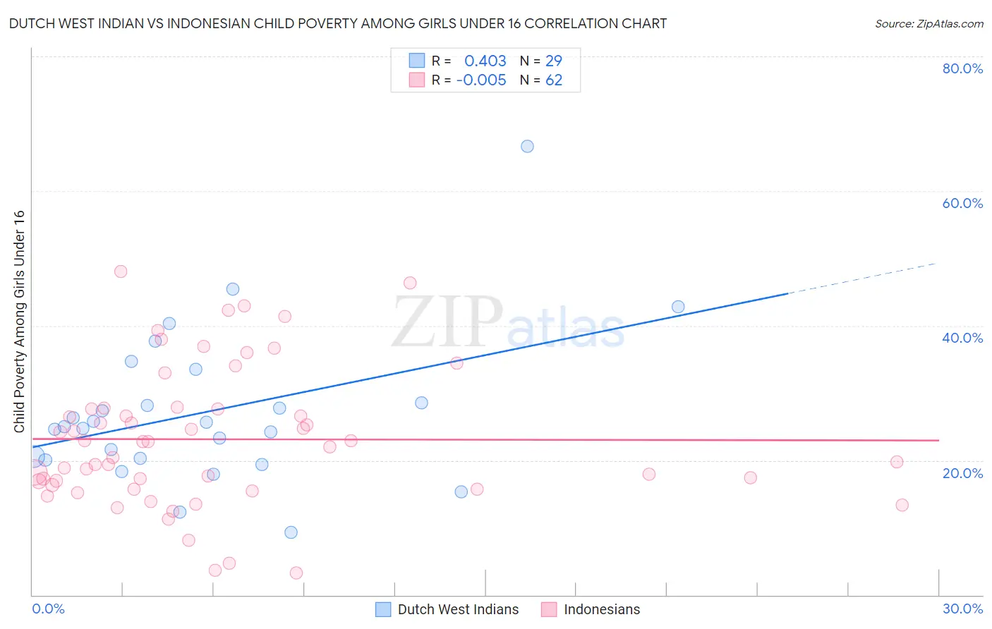 Dutch West Indian vs Indonesian Child Poverty Among Girls Under 16