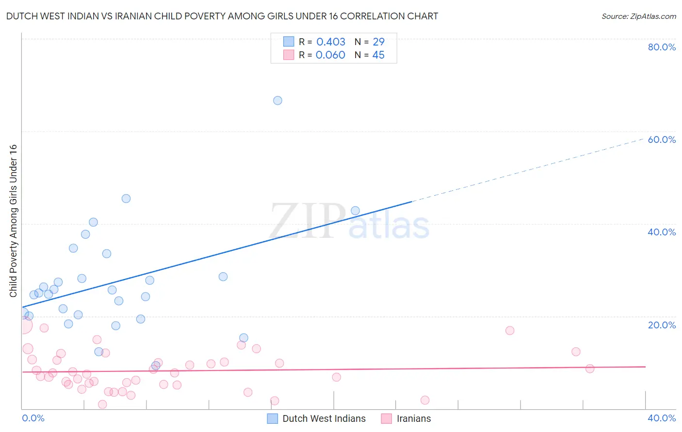 Dutch West Indian vs Iranian Child Poverty Among Girls Under 16