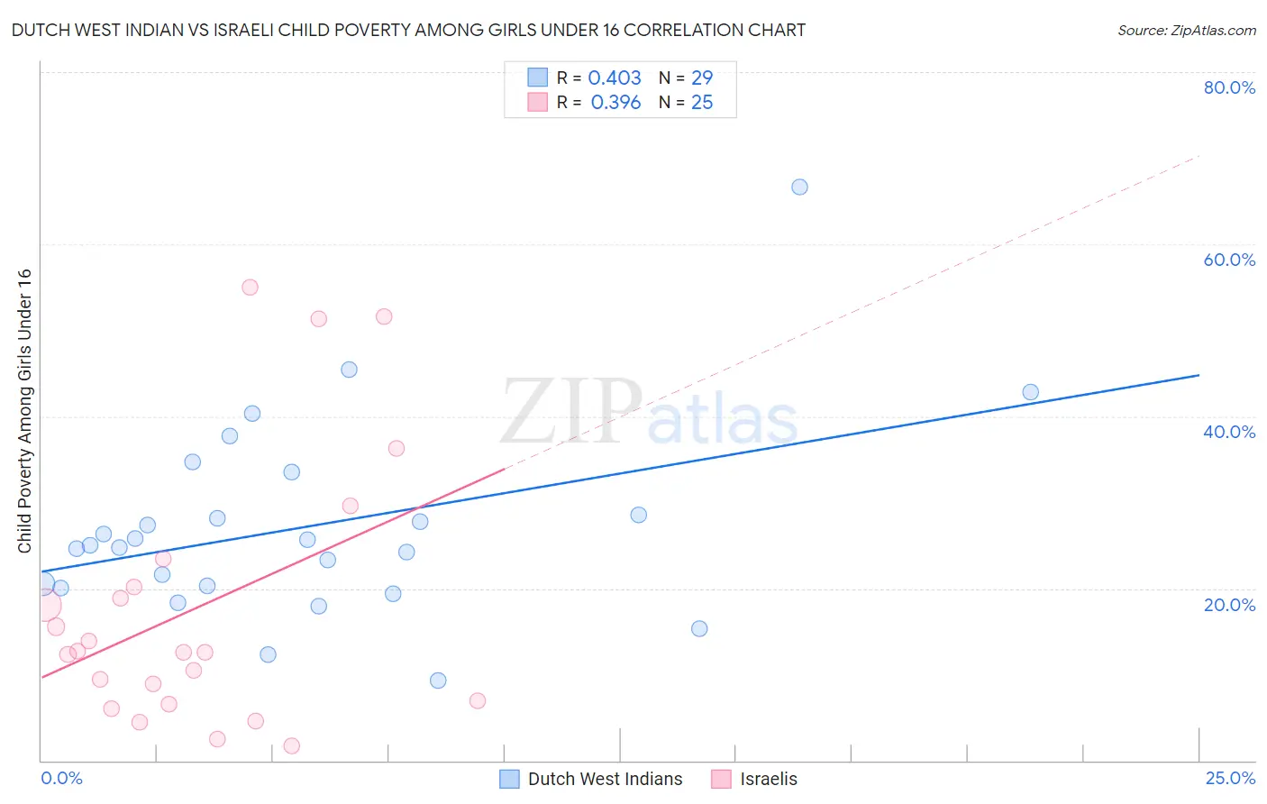 Dutch West Indian vs Israeli Child Poverty Among Girls Under 16