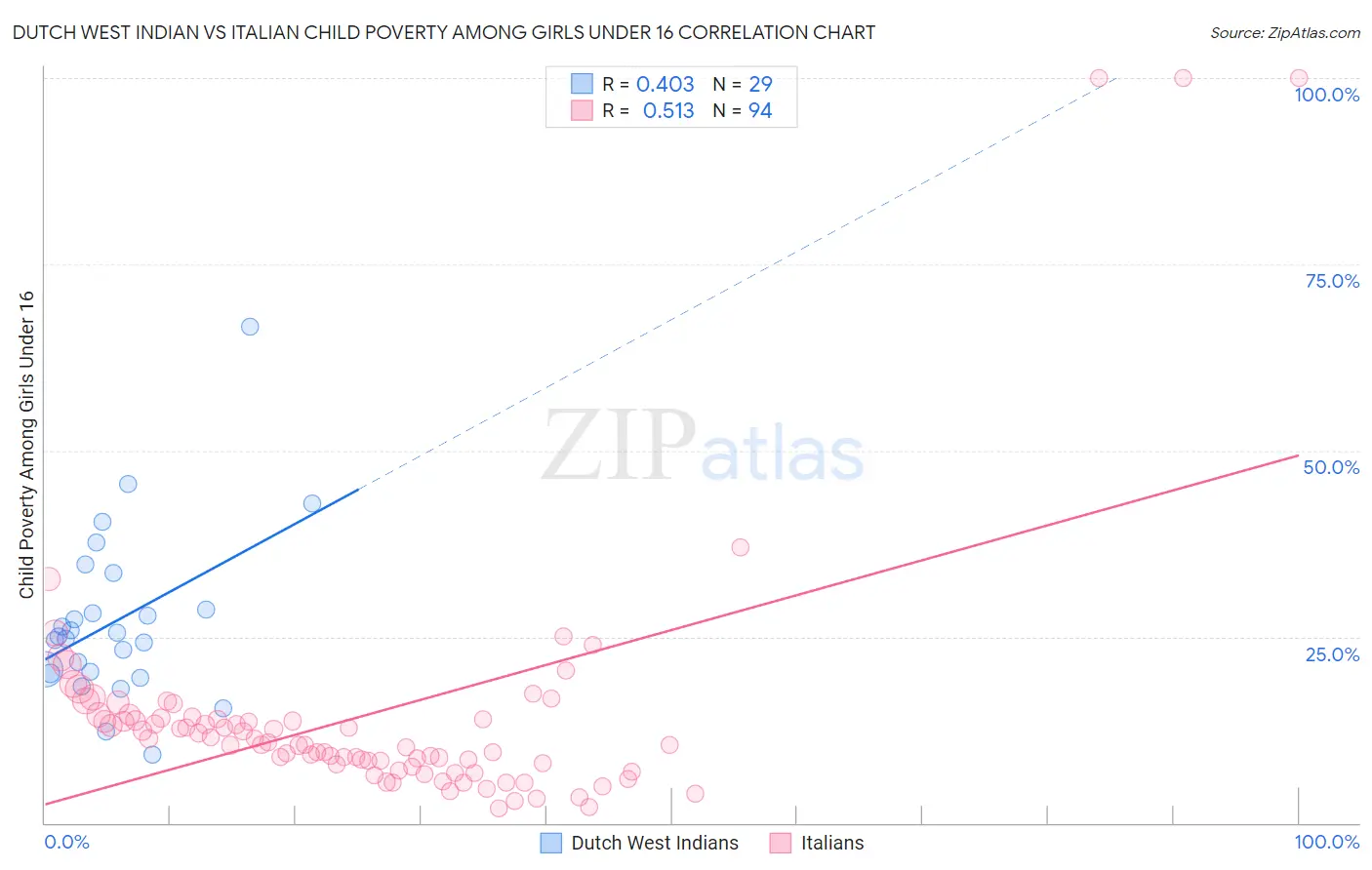 Dutch West Indian vs Italian Child Poverty Among Girls Under 16