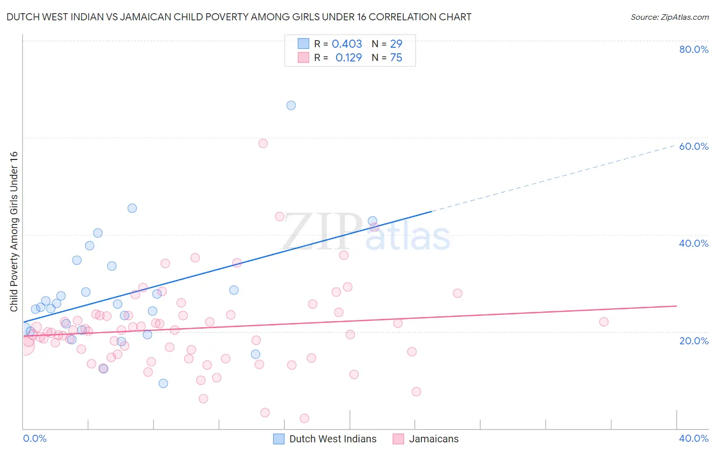 Dutch West Indian vs Jamaican Child Poverty Among Girls Under 16