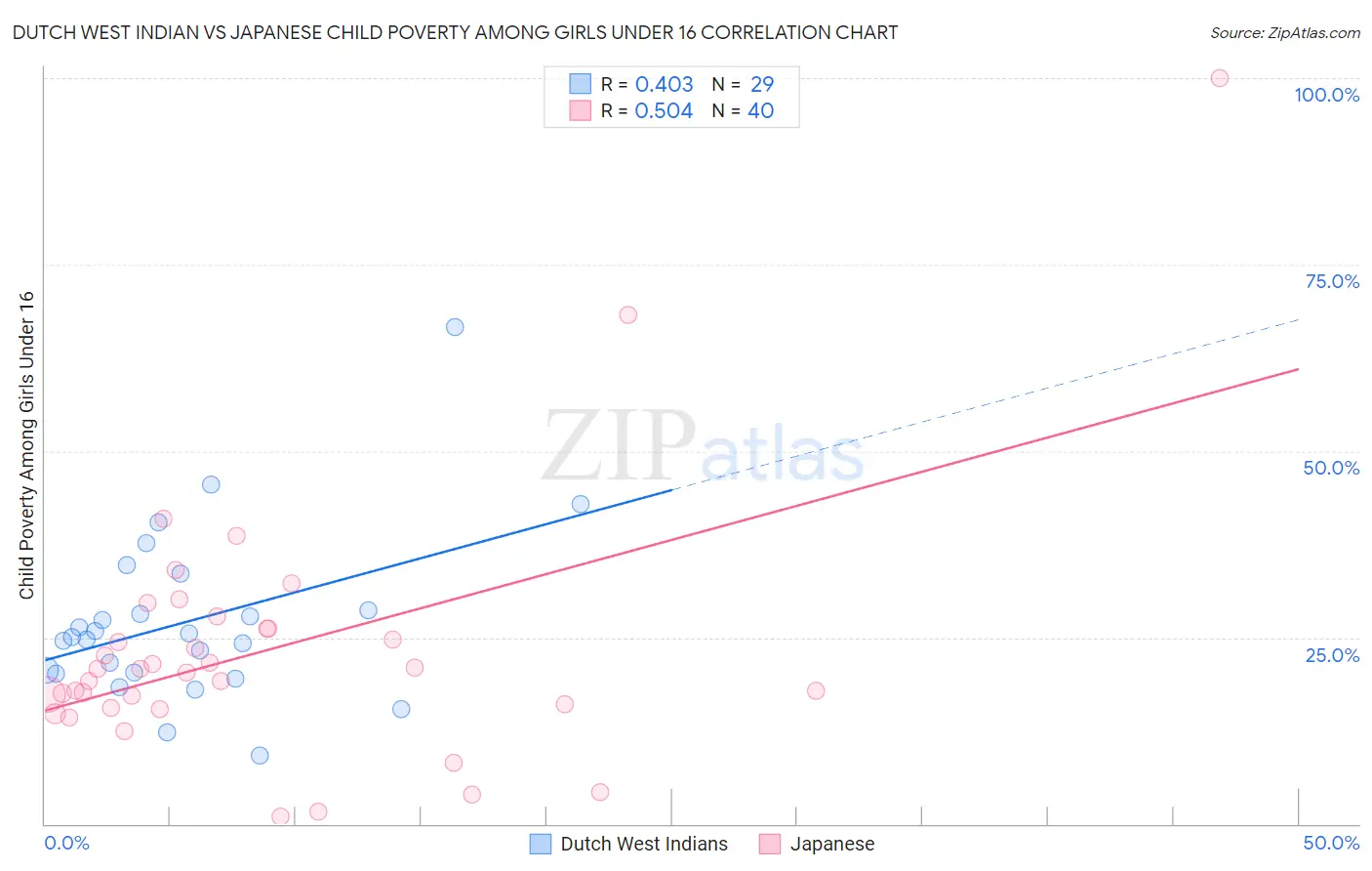 Dutch West Indian vs Japanese Child Poverty Among Girls Under 16