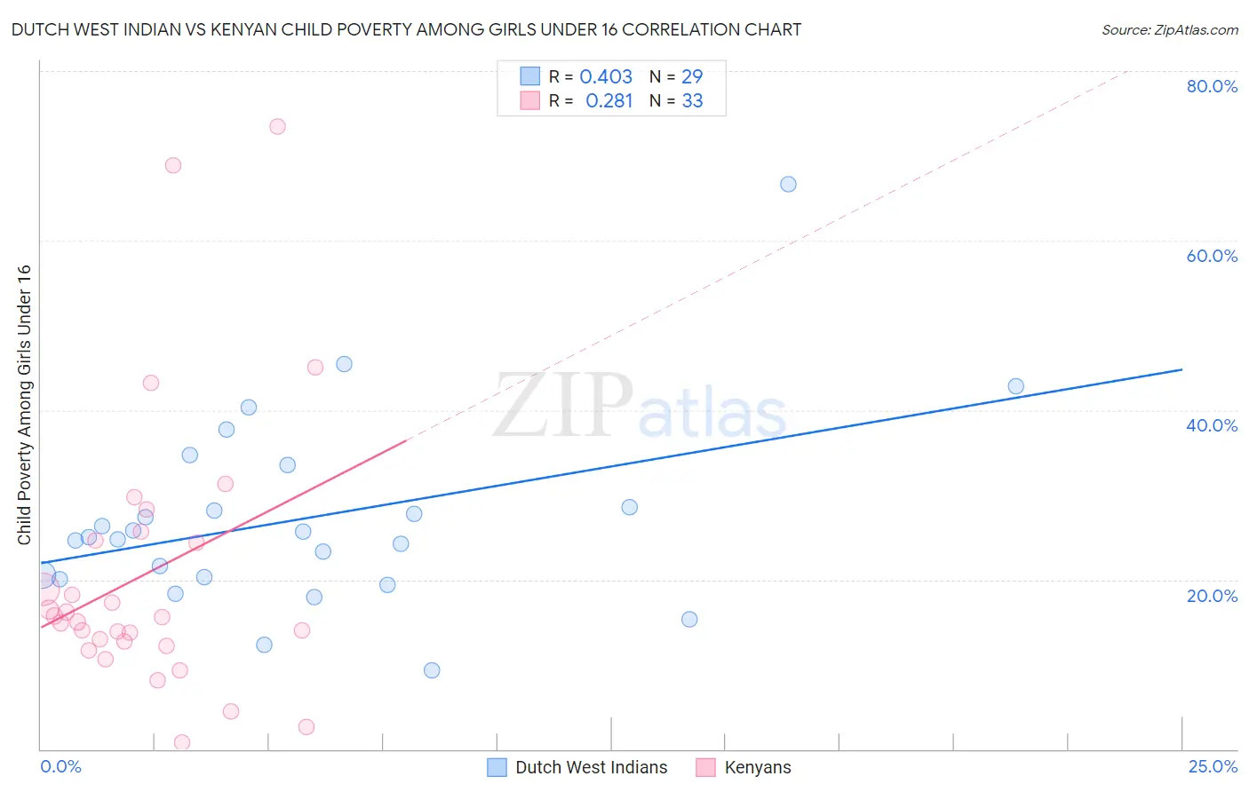 Dutch West Indian vs Kenyan Child Poverty Among Girls Under 16