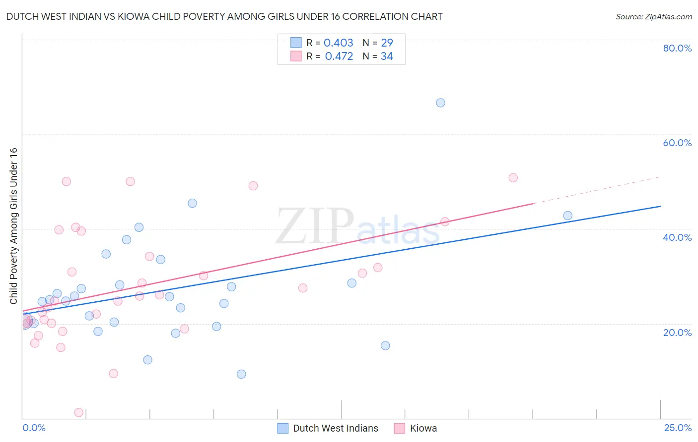 Dutch West Indian vs Kiowa Child Poverty Among Girls Under 16