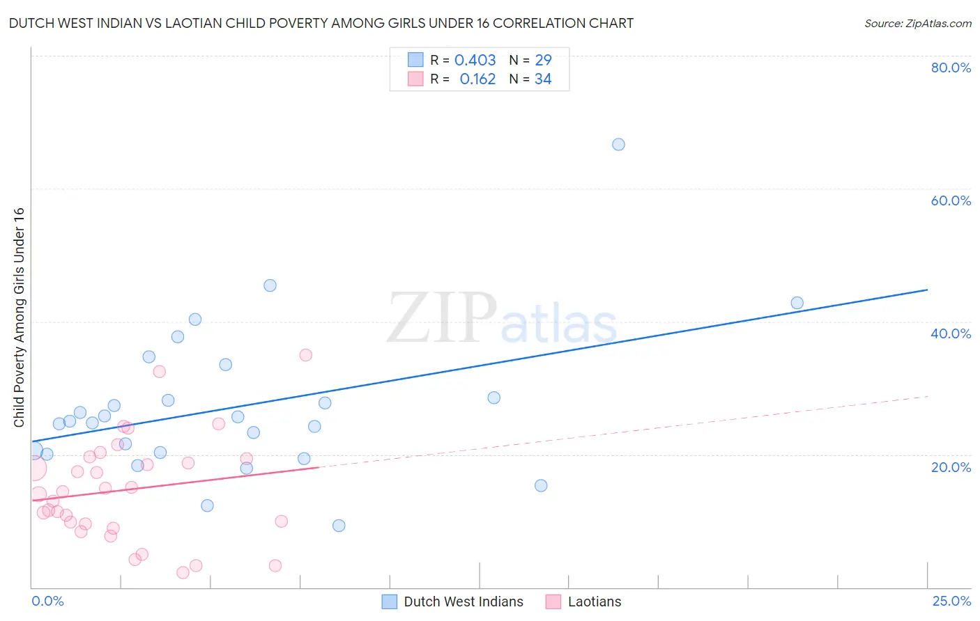 Dutch West Indian vs Laotian Child Poverty Among Girls Under 16
