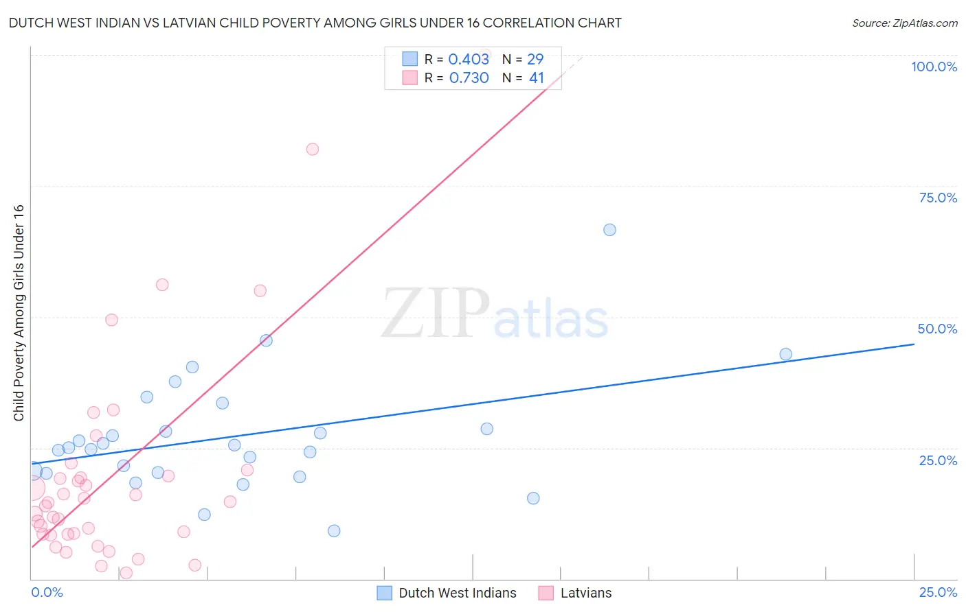 Dutch West Indian vs Latvian Child Poverty Among Girls Under 16