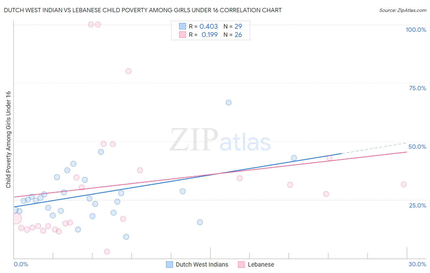 Dutch West Indian vs Lebanese Child Poverty Among Girls Under 16