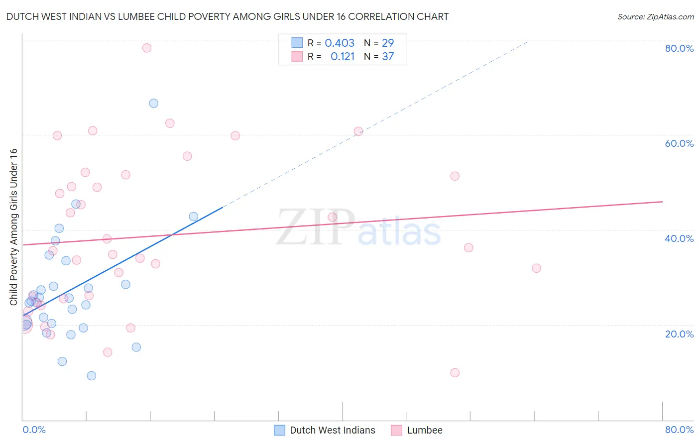Dutch West Indian vs Lumbee Child Poverty Among Girls Under 16