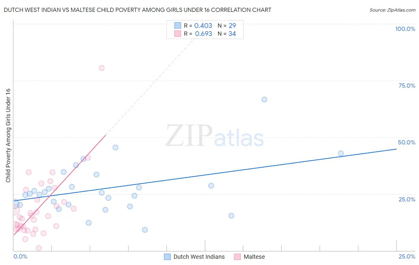 Dutch West Indian vs Maltese Child Poverty Among Girls Under 16