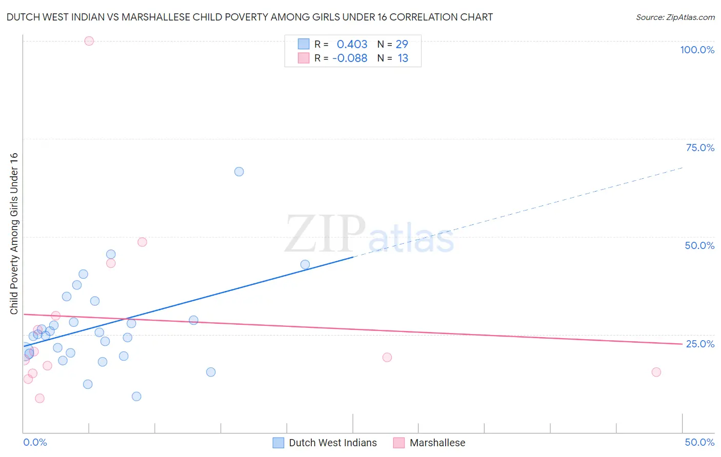 Dutch West Indian vs Marshallese Child Poverty Among Girls Under 16