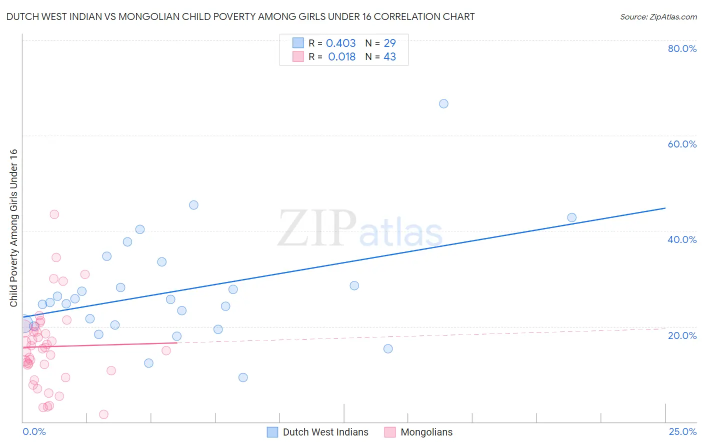 Dutch West Indian vs Mongolian Child Poverty Among Girls Under 16