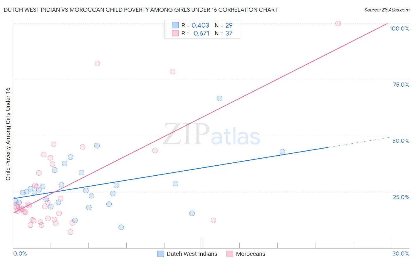 Dutch West Indian vs Moroccan Child Poverty Among Girls Under 16