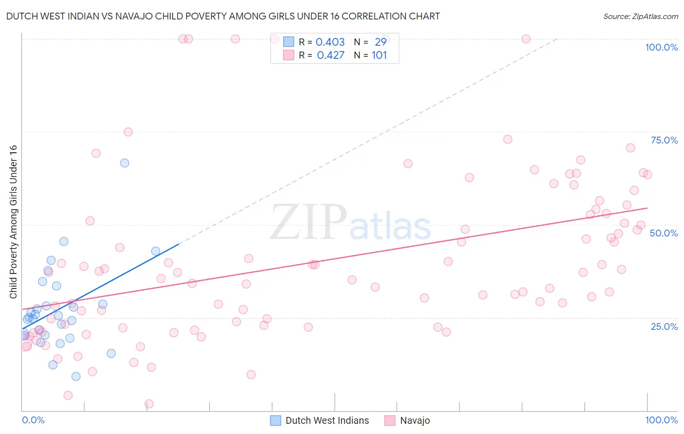 Dutch West Indian vs Navajo Child Poverty Among Girls Under 16