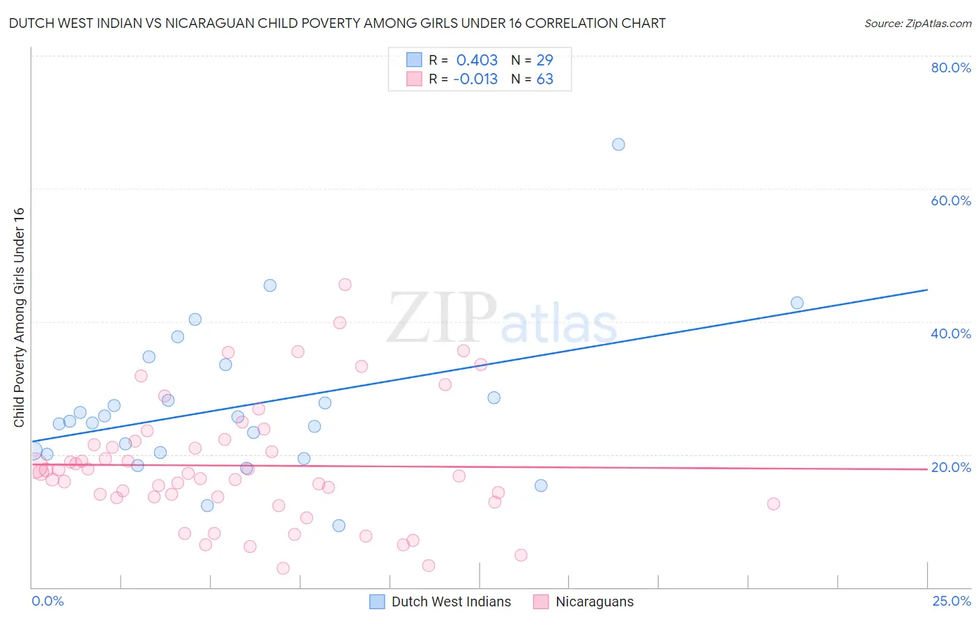 Dutch West Indian vs Nicaraguan Child Poverty Among Girls Under 16