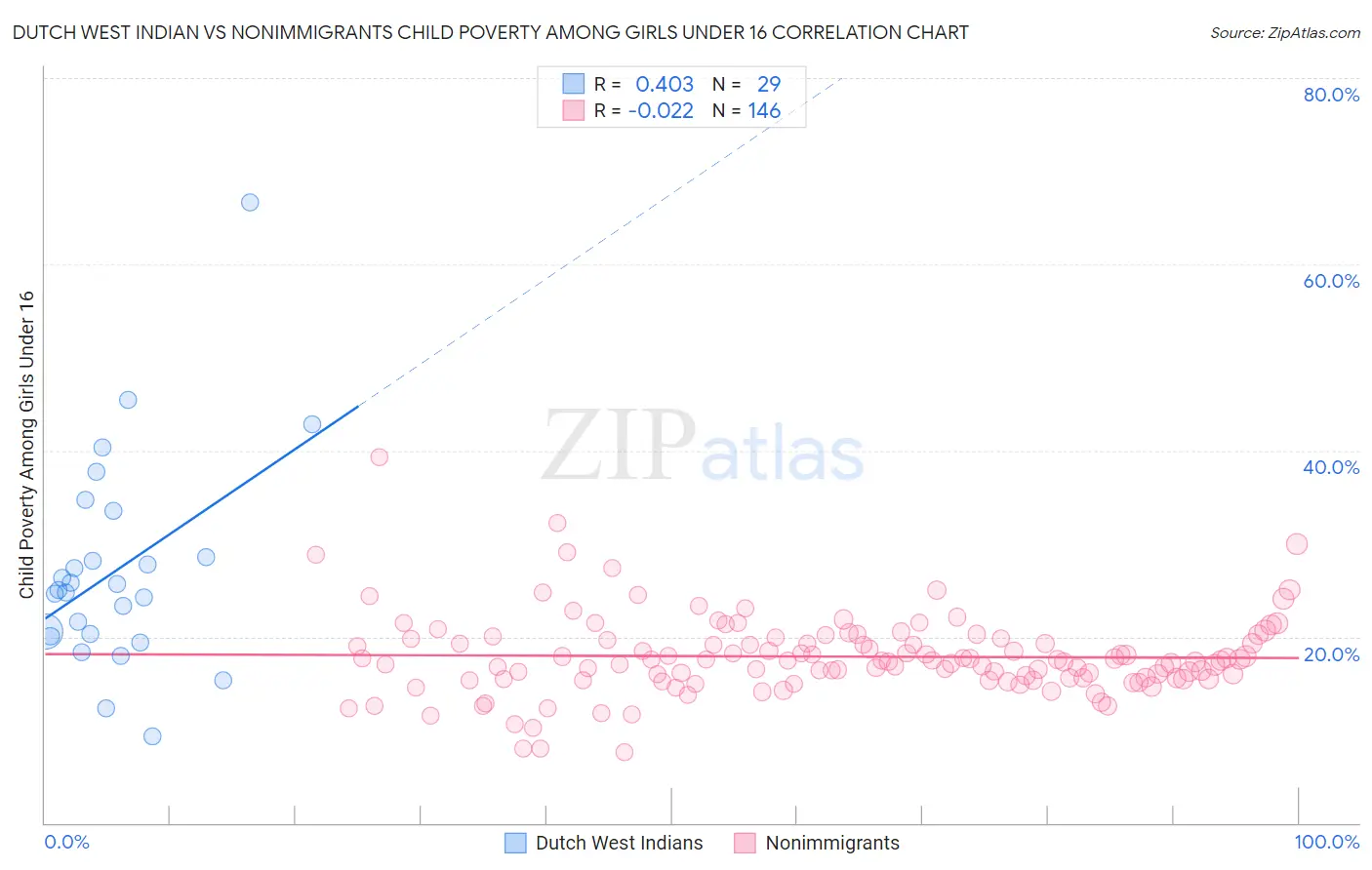 Dutch West Indian vs Nonimmigrants Child Poverty Among Girls Under 16