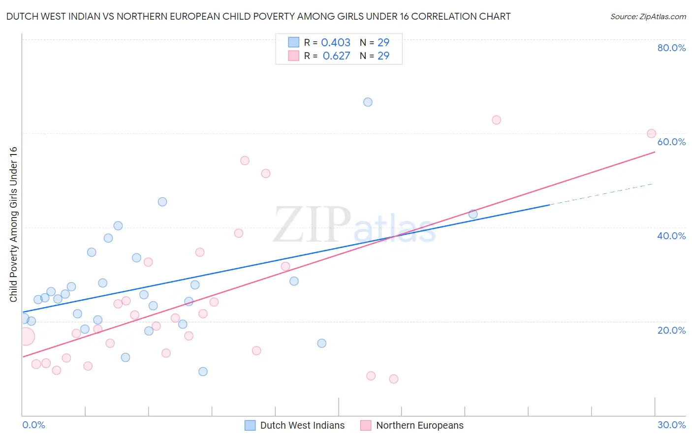 Dutch West Indian vs Northern European Child Poverty Among Girls Under 16