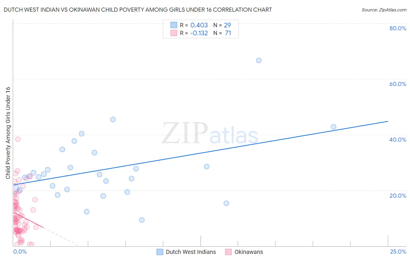 Dutch West Indian vs Okinawan Child Poverty Among Girls Under 16