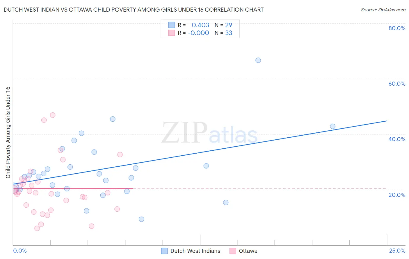Dutch West Indian vs Ottawa Child Poverty Among Girls Under 16