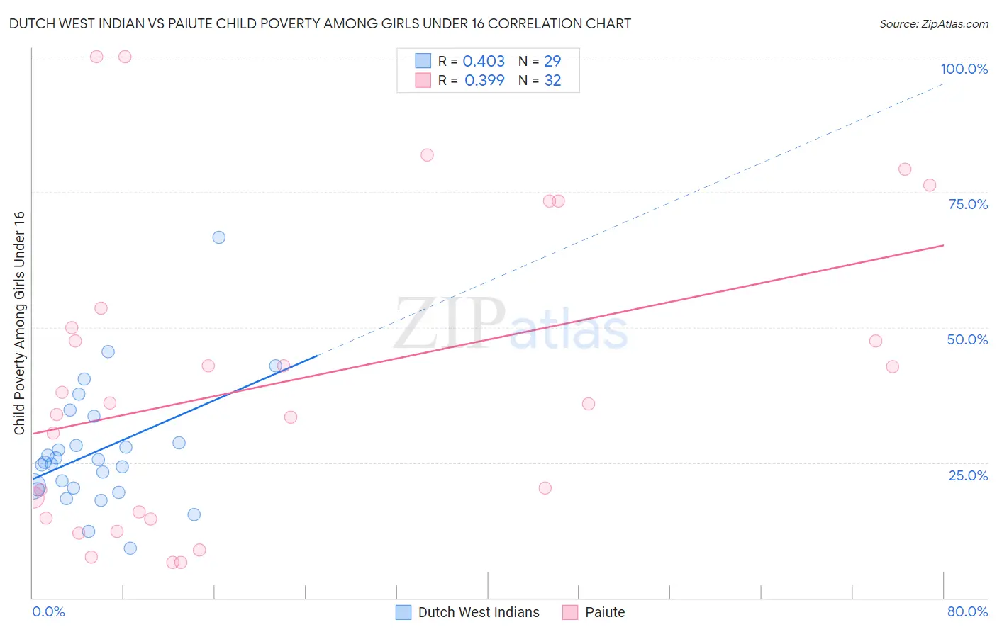 Dutch West Indian vs Paiute Child Poverty Among Girls Under 16