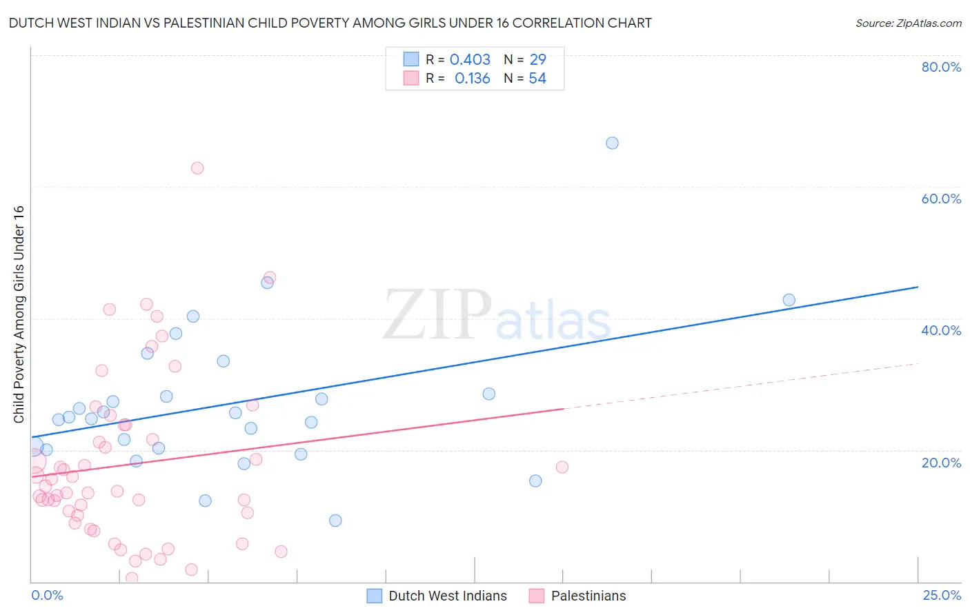 Dutch West Indian vs Palestinian Child Poverty Among Girls Under 16