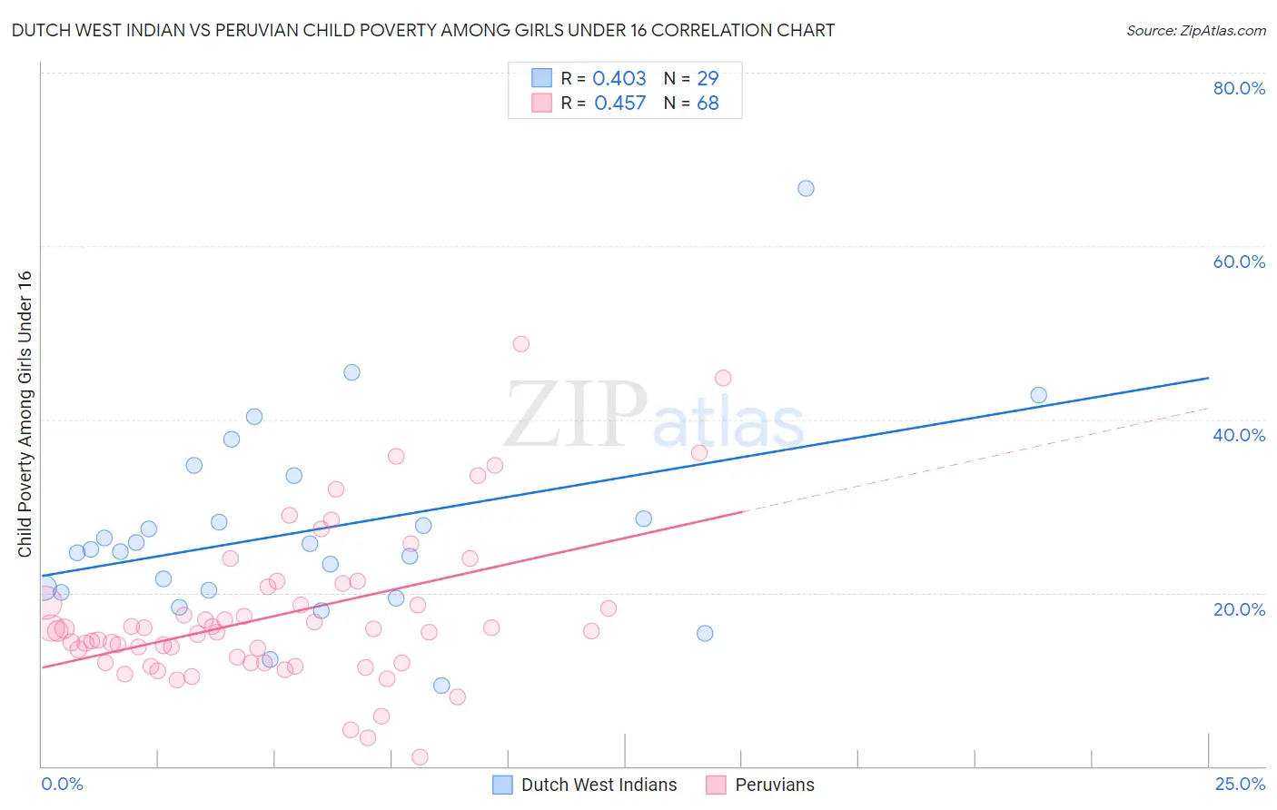 Dutch West Indian vs Peruvian Child Poverty Among Girls Under 16