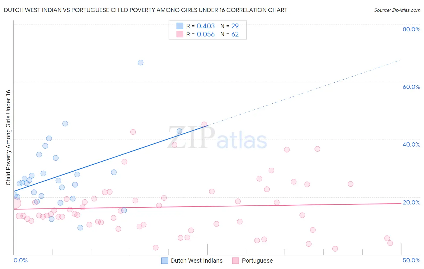 Dutch West Indian vs Portuguese Child Poverty Among Girls Under 16