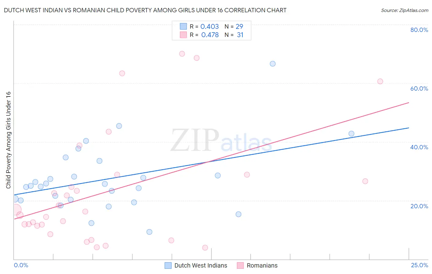 Dutch West Indian vs Romanian Child Poverty Among Girls Under 16