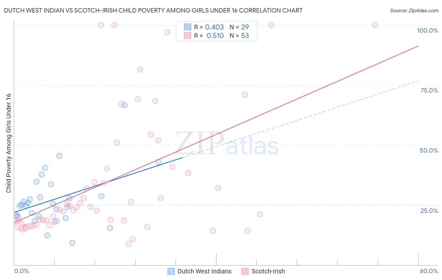 Dutch West Indian vs Scotch-Irish Child Poverty Among Girls Under 16