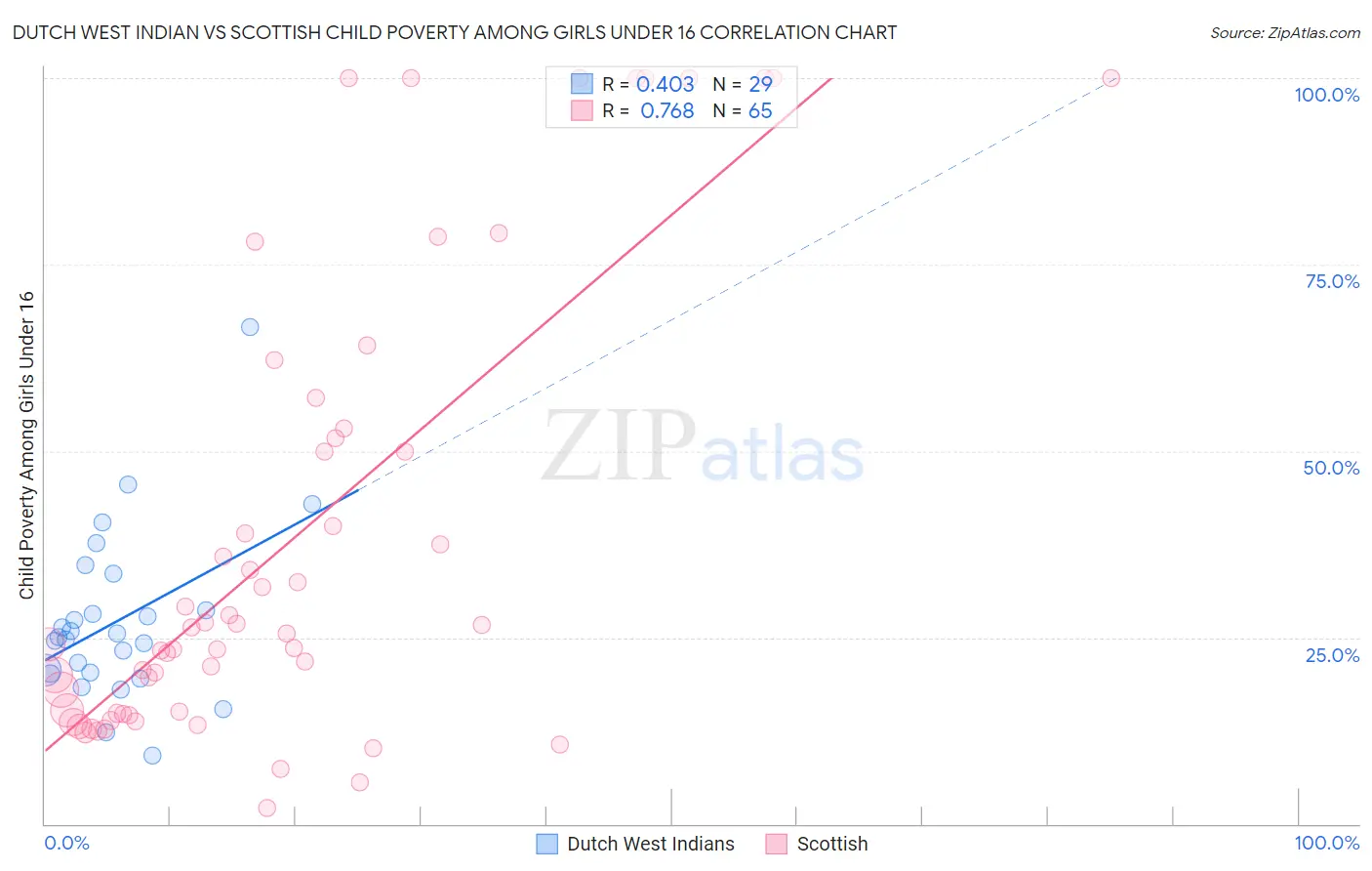 Dutch West Indian vs Scottish Child Poverty Among Girls Under 16