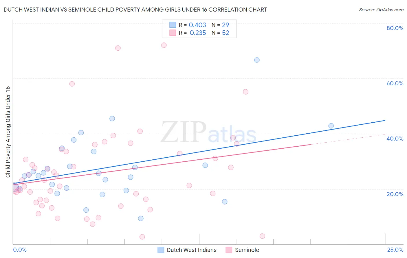 Dutch West Indian vs Seminole Child Poverty Among Girls Under 16