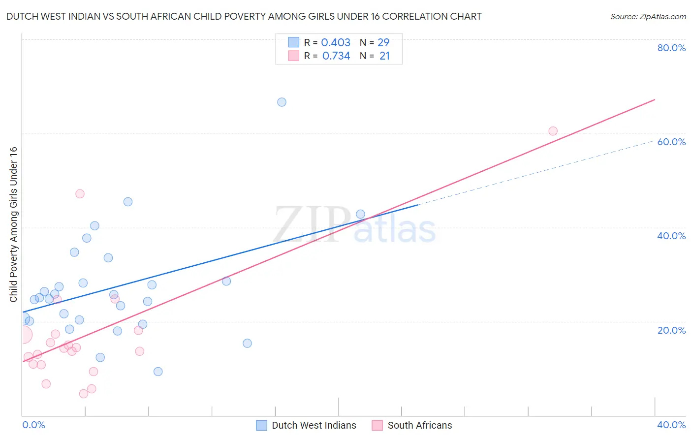 Dutch West Indian vs South African Child Poverty Among Girls Under 16