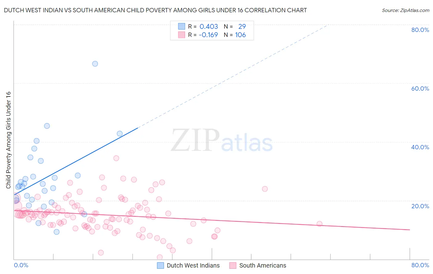 Dutch West Indian vs South American Child Poverty Among Girls Under 16