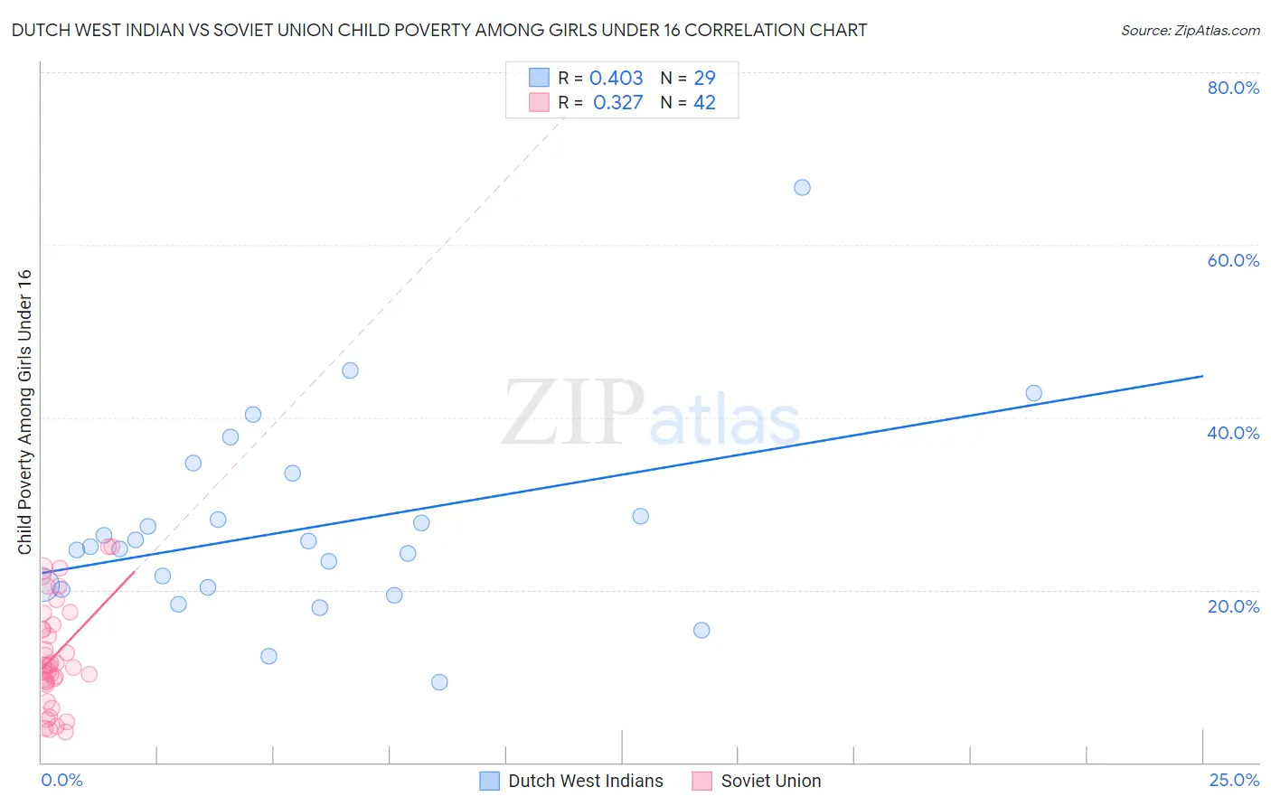 Dutch West Indian vs Soviet Union Child Poverty Among Girls Under 16