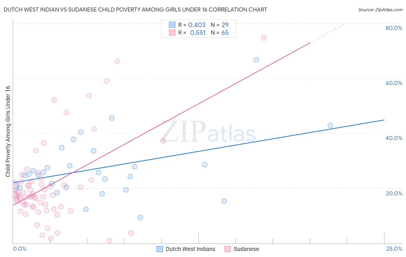 Dutch West Indian vs Sudanese Child Poverty Among Girls Under 16